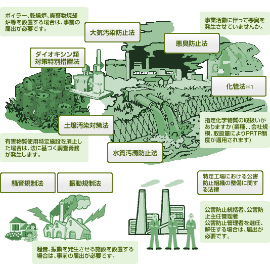 環境関連法令情報 « 環境の保全を推進する協定協議会 愛知県豊田市